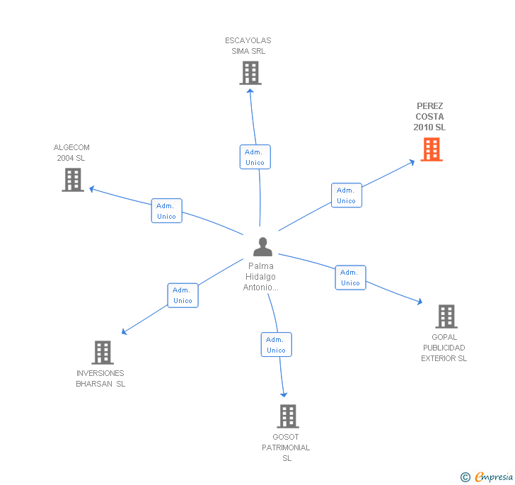 Vinculaciones societarias de PEREZ COSTA 2010 SL
