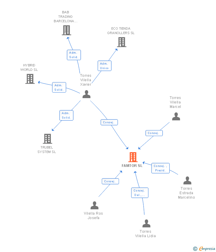 Vinculaciones societarias de FAMTOR SL