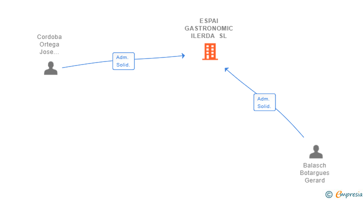 Vinculaciones societarias de ESPAI GASTRONOMIC ILERDA SL