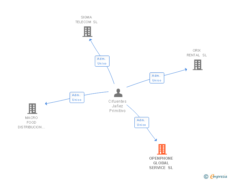 Vinculaciones societarias de OPENPHONE GLOBAL SERVICE SL