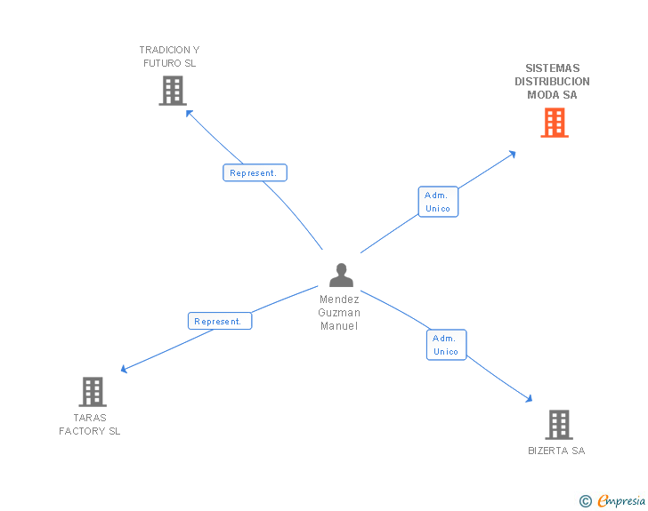 Vinculaciones societarias de SISTEMAS DISTRIBUCION MODA SA