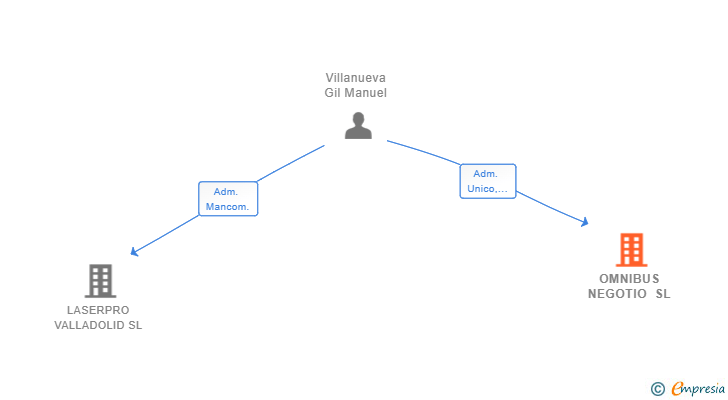 Vinculaciones societarias de OMNIBUS NEGOTIO SL