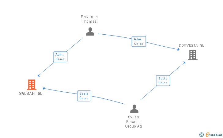 Vinculaciones societarias de SALBAPI SL