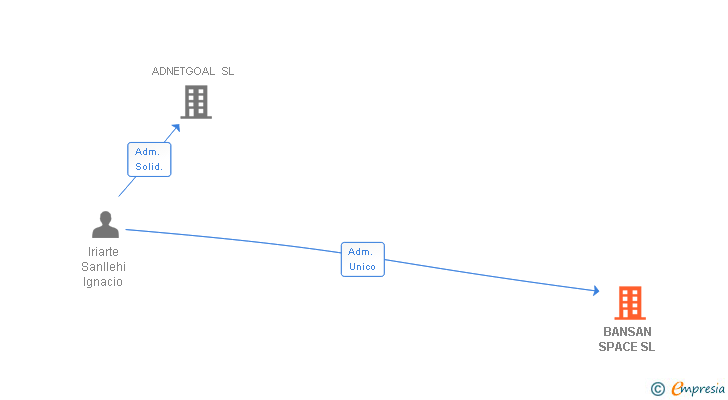 Vinculaciones societarias de BANSAN SPACE SL