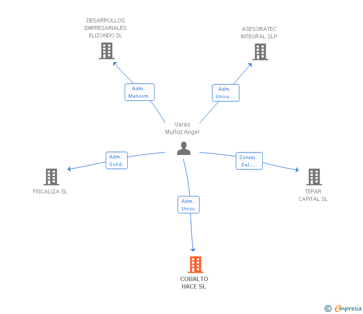 Vinculaciones societarias de COBALTO HACE SL