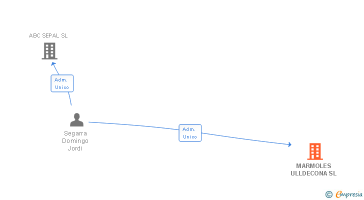 Vinculaciones societarias de MARMOLES ULLDECONA SL
