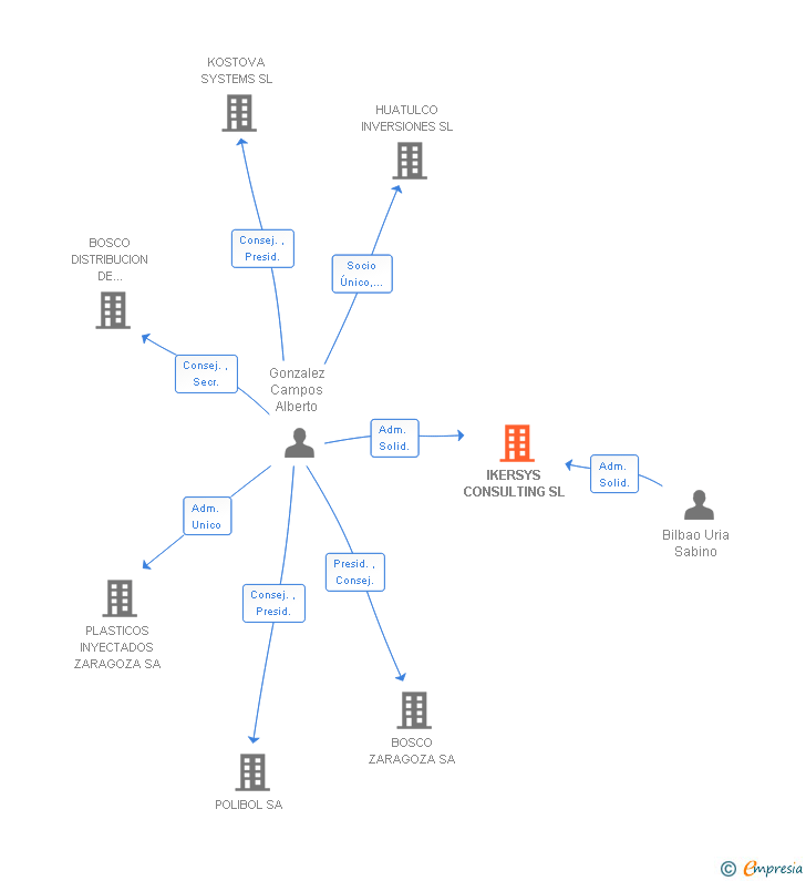 Vinculaciones societarias de IKERSYS CONSULTING SL