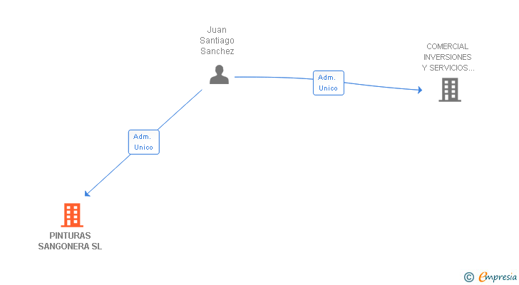 Vinculaciones societarias de PINTURAS SANGONERA SL