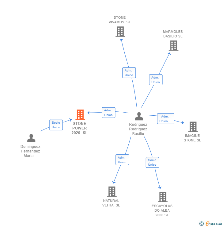 Vinculaciones societarias de STONE POWER 2020 SL