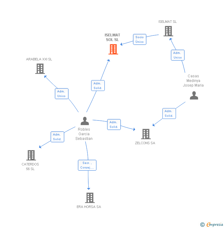 Vinculaciones societarias de ISELMAT SOL SL