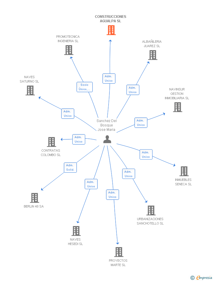 Vinculaciones societarias de CONSTRUCCIONES AGUALPA SL