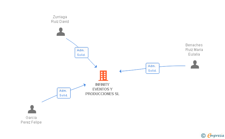 Vinculaciones societarias de INFINITY EVENTOS Y PRODUCCIONES SL
