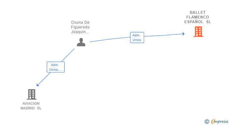 Vinculaciones societarias de BALLET FLAMENCO ESPAÑOL SL
