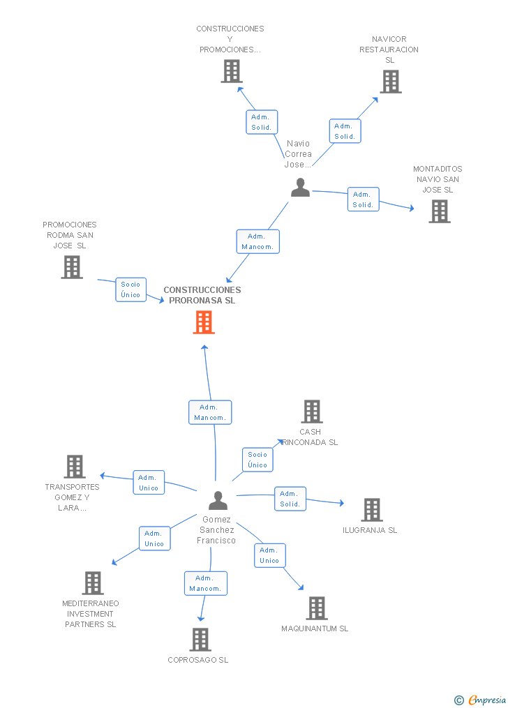 Vinculaciones societarias de CONSTRUCCIONES PRORONASA SL