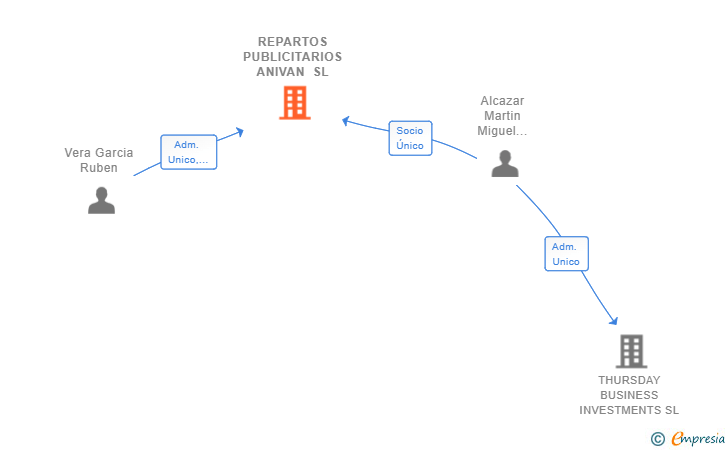 Vinculaciones societarias de REPARTOS PUBLICITARIOS ANIVAN SL