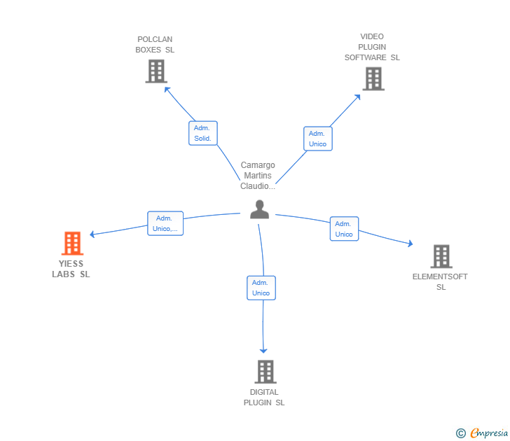 Vinculaciones societarias de YIESS LABS SL