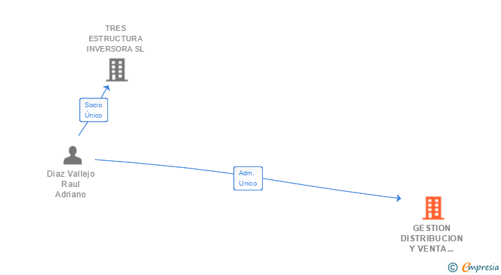 Vinculaciones societarias de GESTION DISTRIBUCION Y VENTA DE SISTEMAS AUTOMATICOS SL