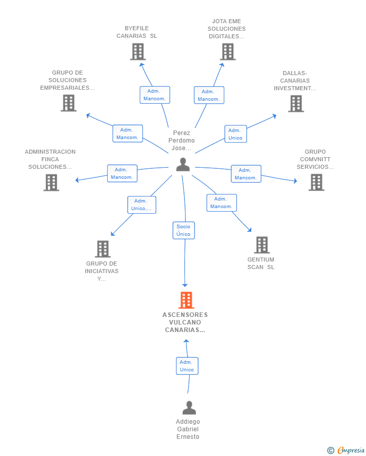 Vinculaciones societarias de ASCENSORES VULCANO CANARIAS SL