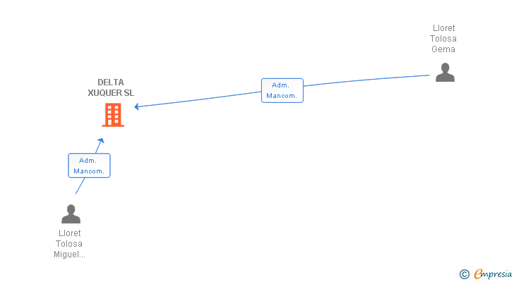 Vinculaciones societarias de DELTA XUQUER SL