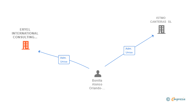 Vinculaciones societarias de ERYEL INTERNATIONAL CONSULTING SL