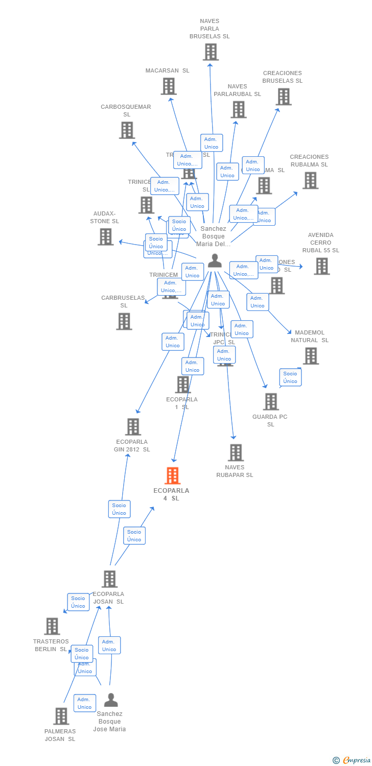Vinculaciones societarias de ECOPARLA 4 SL