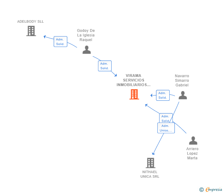 Vinculaciones societarias de VIRAMA SERVICIOS INMOBILIARIOS SL