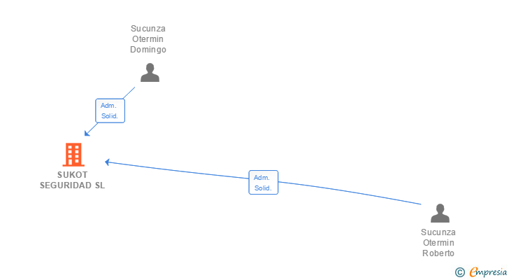 Vinculaciones societarias de SUKOT SEGURIDAD SL