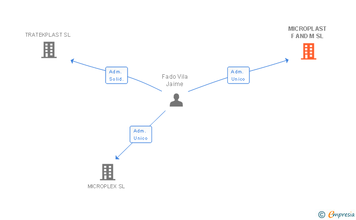 Vinculaciones societarias de MICROPLAST F AND M SL