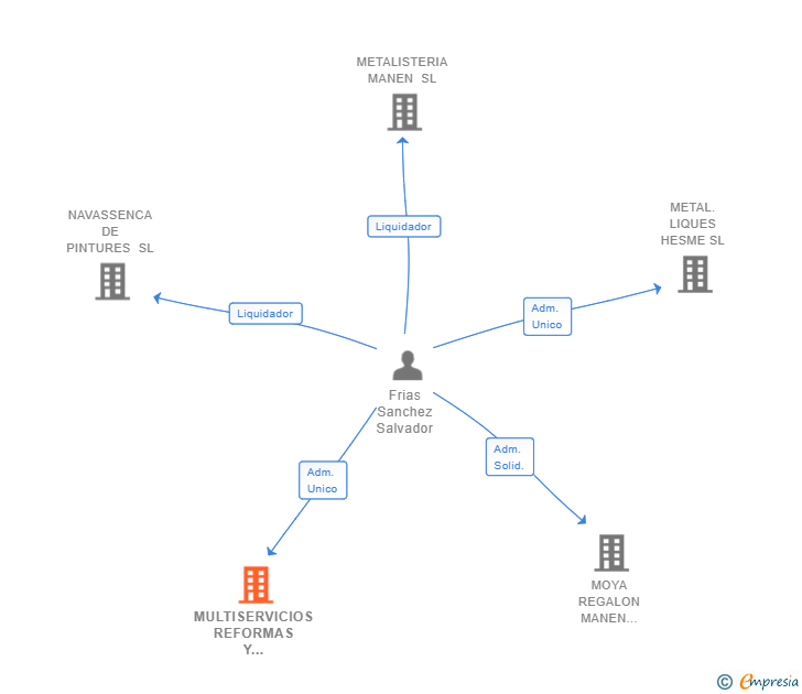 Vinculaciones societarias de MULTISERVICIOS REFORMAS Y FACHADAS SL