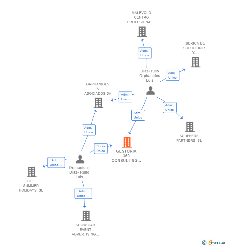 Vinculaciones societarias de GESTORIA 360 CONSULTING EMPRESARIAL SL