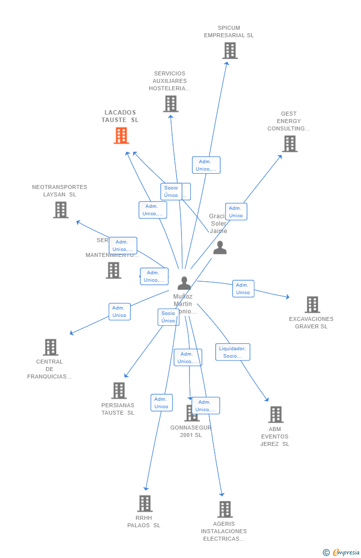 Vinculaciones societarias de LACADOS TAUSTE SL