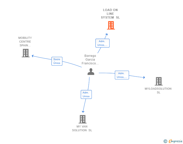 Vinculaciones societarias de LOAD ON LINE SYSTEM SL