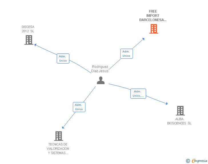 Vinculaciones societarias de FREE IMPORT BARCELONESA 2009 SL