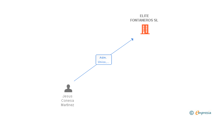 Vinculaciones societarias de ELITE FONTANEROS SL