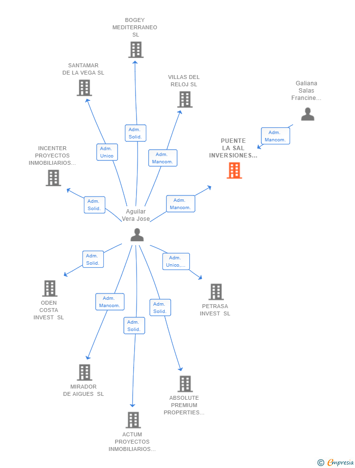 Vinculaciones societarias de PUENTE LA SAL INVERSIONES SL