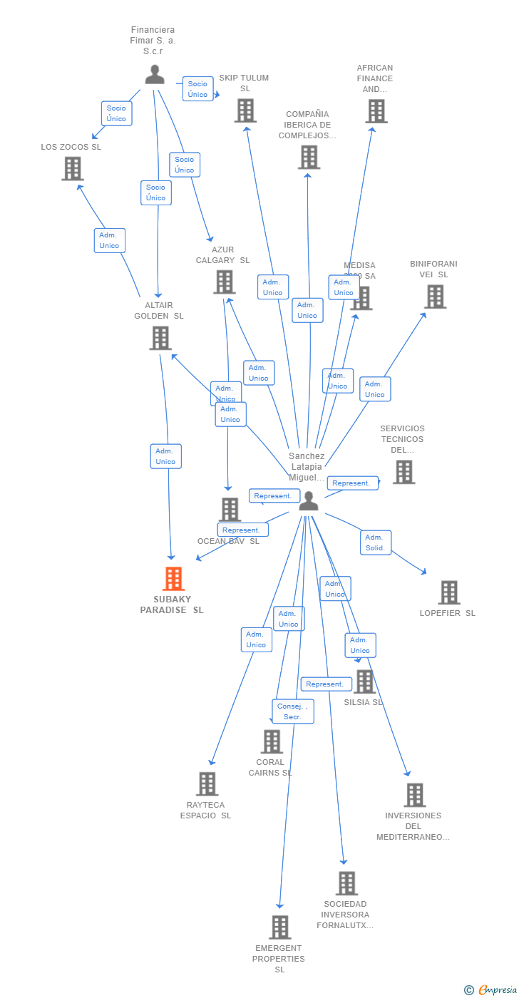 Vinculaciones societarias de SUBAKY PARADISE SL