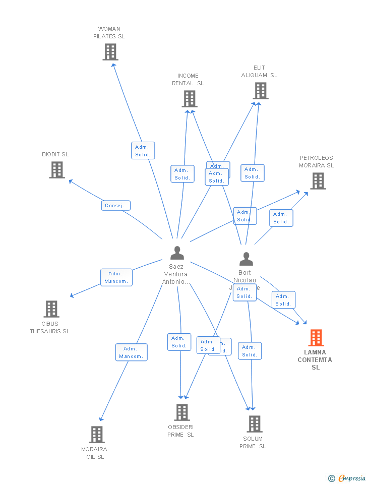 Vinculaciones societarias de LAMNA CONTEMTA SL