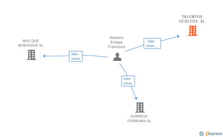 Vinculaciones societarias de TALENTOS OCULTOS SL