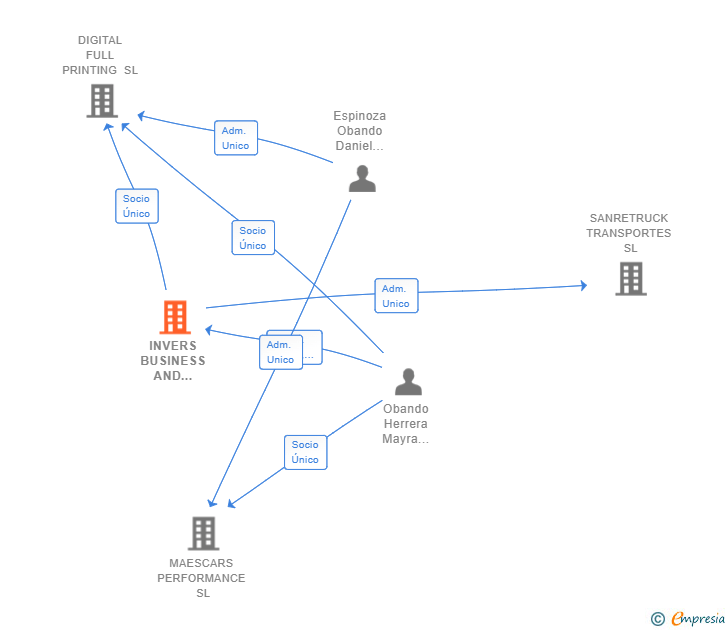 Vinculaciones societarias de INVERS BUSINESS AND HERITAGE TRUST SL