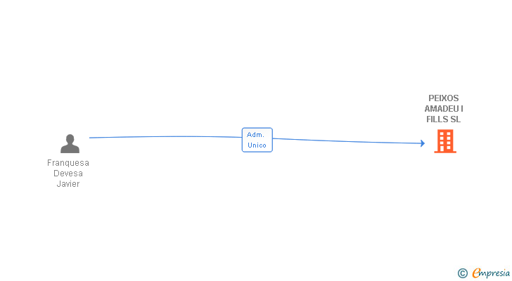 Vinculaciones societarias de PEIXOS AMADEU I FILLS SL