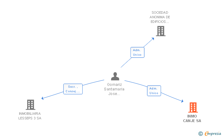 Vinculaciones societarias de INMO CANJE SA