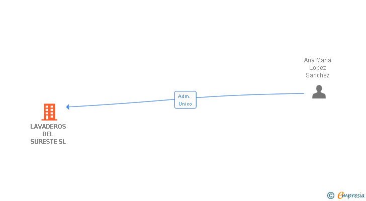 Vinculaciones societarias de LAVADEROS DEL SURESTE SL