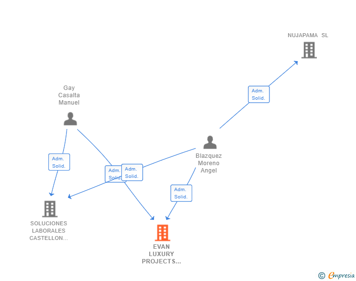 Vinculaciones societarias de EVAN LUXURY PROJECTS SL