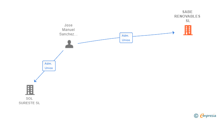 Vinculaciones societarias de SABE RENOVABLES SL