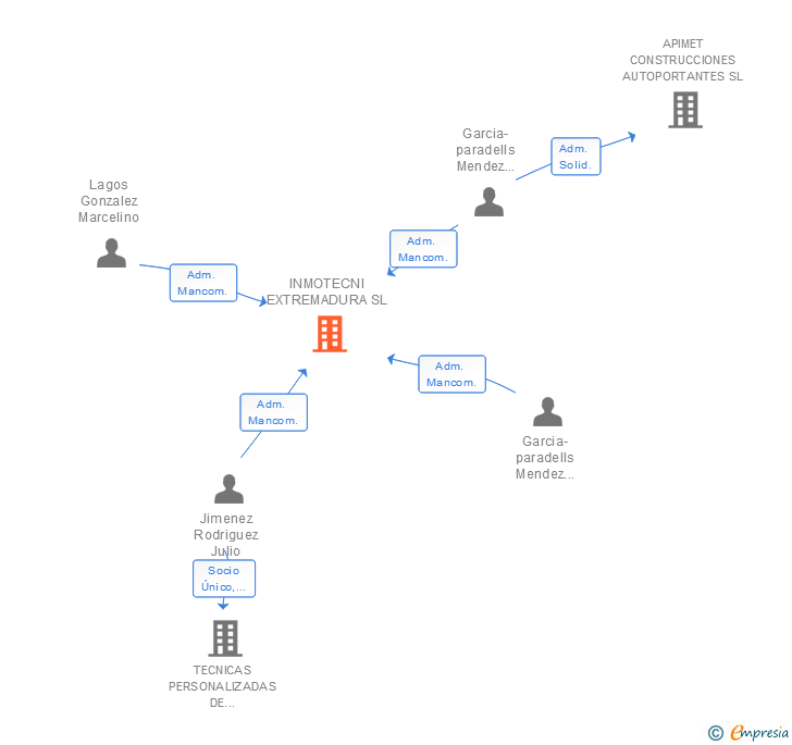 Vinculaciones societarias de INMOTECNI EXTREMADURA SL