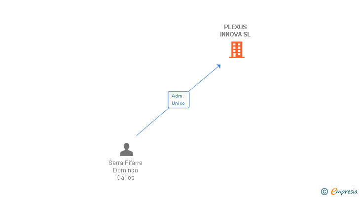 Vinculaciones societarias de PLEXUS INNOVA SL