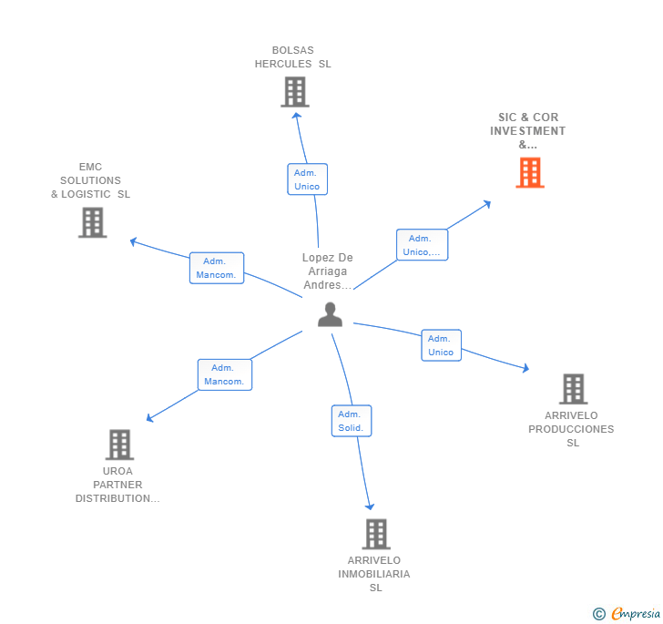 Vinculaciones societarias de SIC & COR INVESTMENT & BUILDING SL