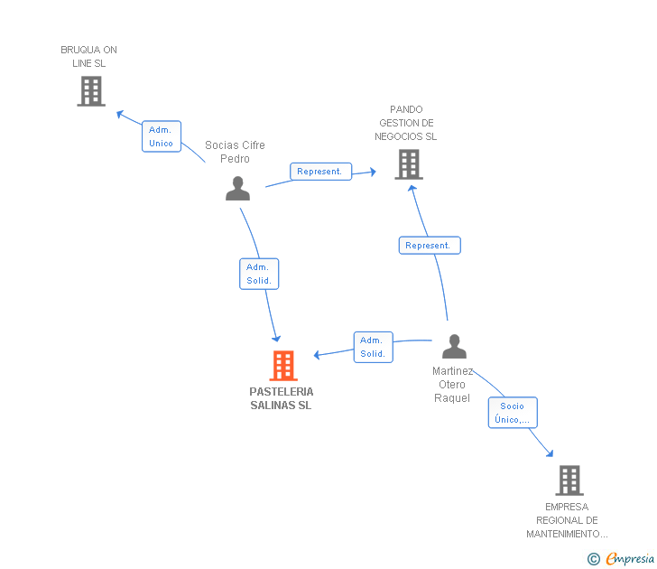 Vinculaciones societarias de PASTELERIA SALINAS SL