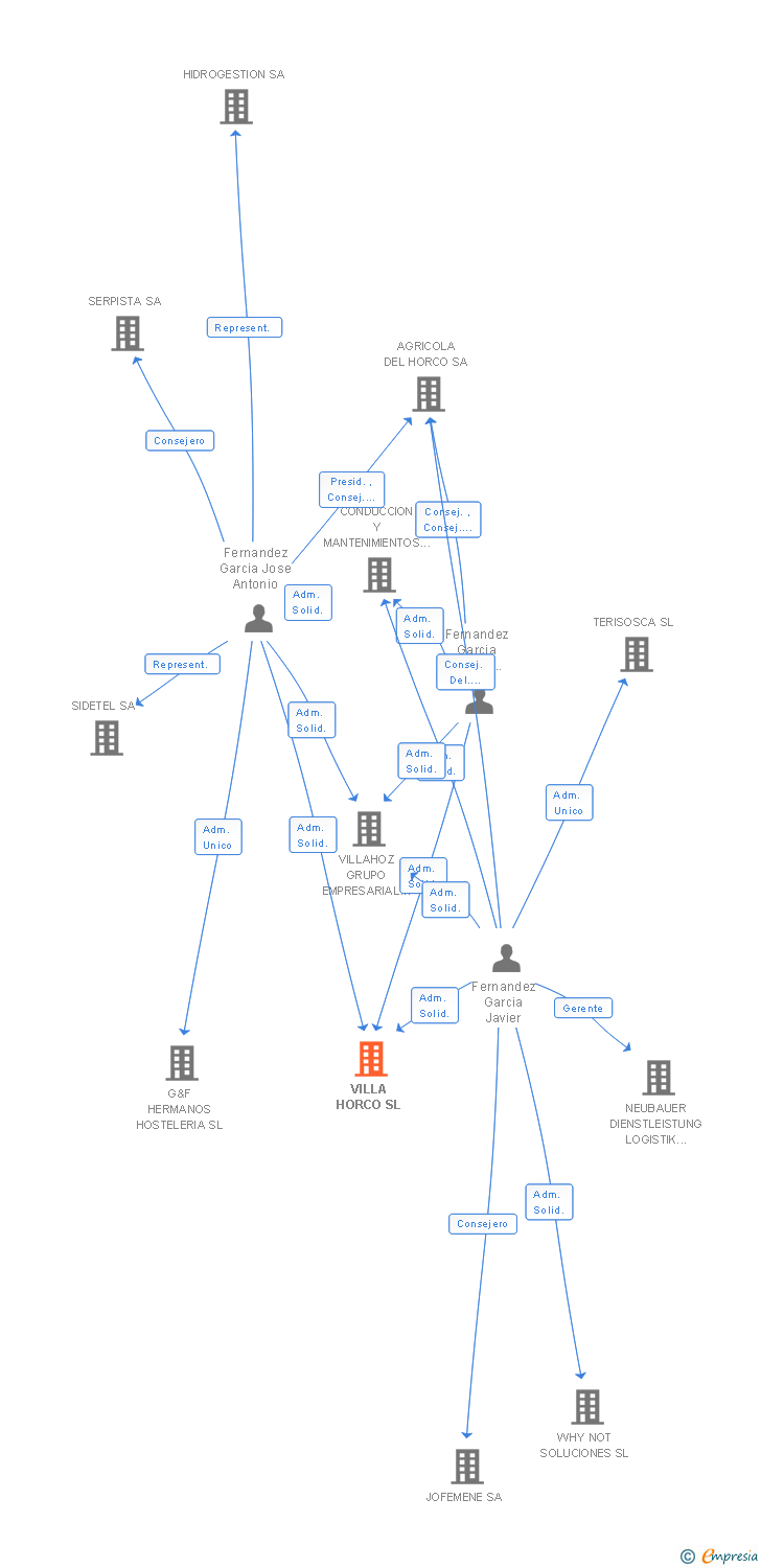 Vinculaciones societarias de VILLA HORCO SL