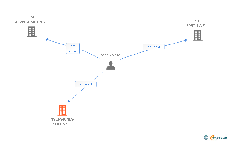 Vinculaciones societarias de INVERSIONES KOREK SL